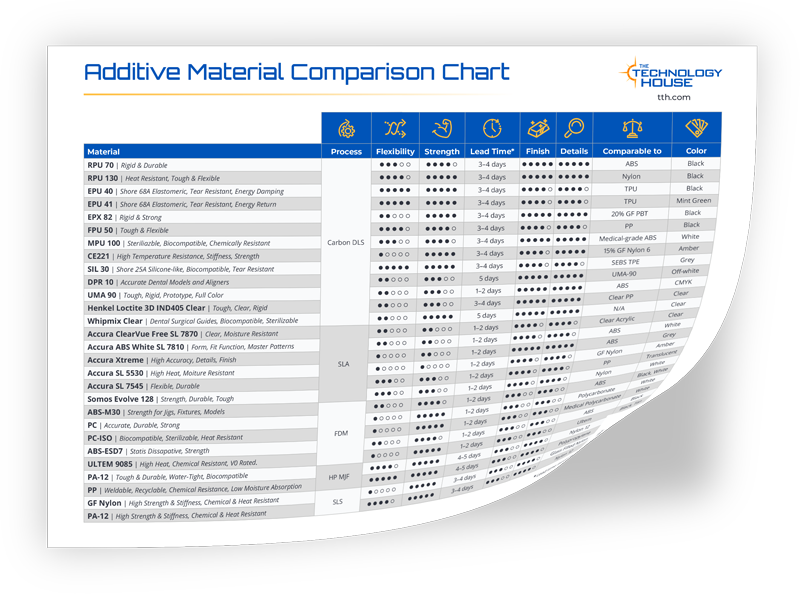 Additive Material Comparison Chart Thank You | The Technology House