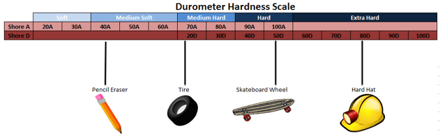 Durometer Hardness Scale