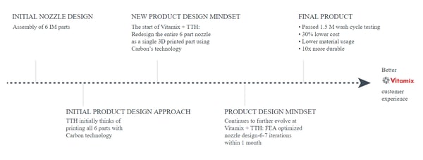 Nozzle Design timeline